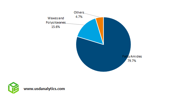 Slip Additives Market Share- Fatty Amides, Waxes, Polysiloxanes